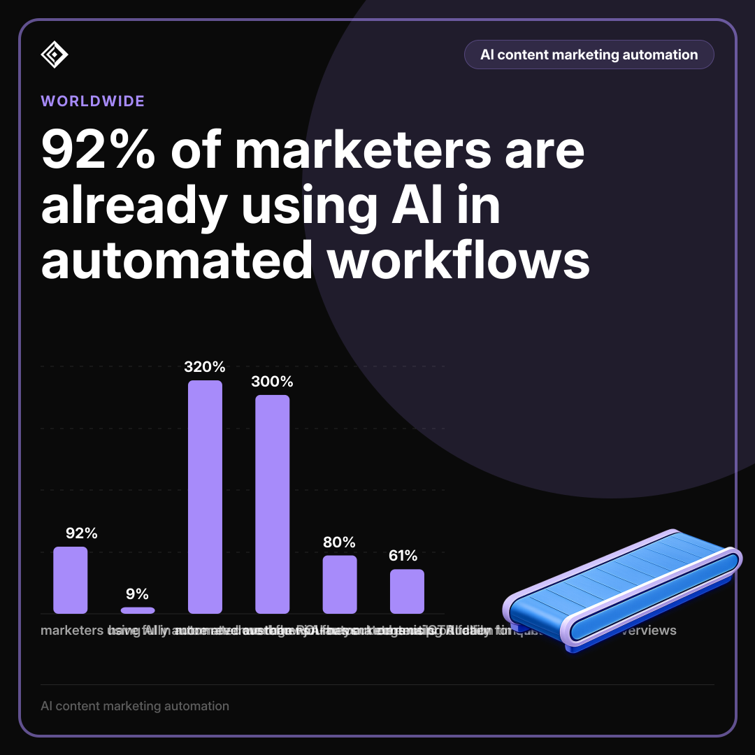 41% of AI-generated content pieces required significant revision for brand voice alignment, with another 34% needing min