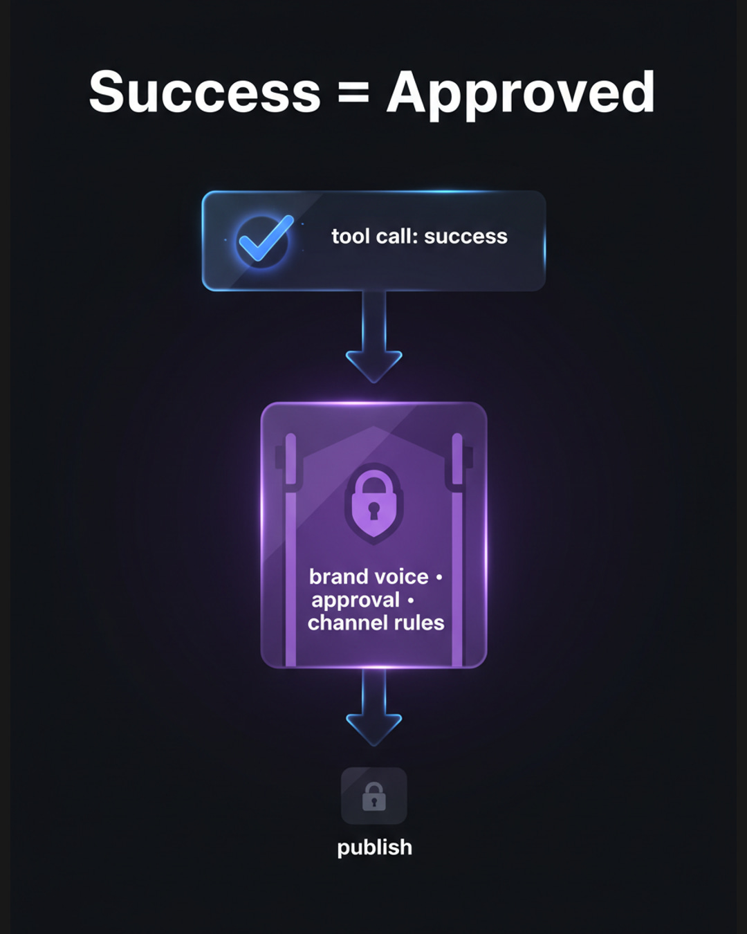Tool call: success. Brand governance: still missing.
